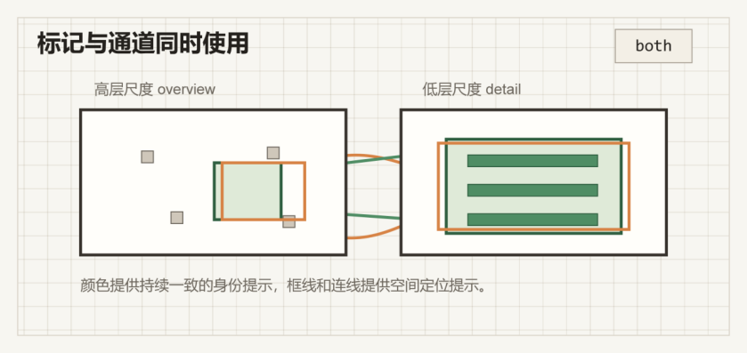 Association both：标记与通道同时使用