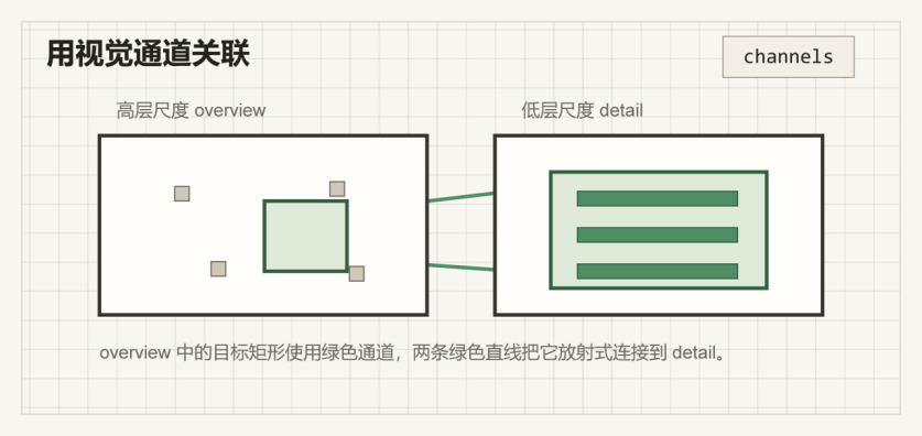 Association channels：用视觉通道关联
