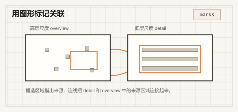Association marks：用图形标记关联