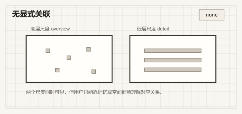 Association none：没有显式关联