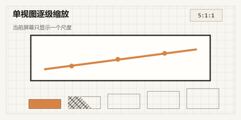 Count 5:1:1：单视图逐级缩放