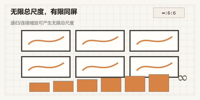 Count ∞:6:6：无限总尺度、有限同屏