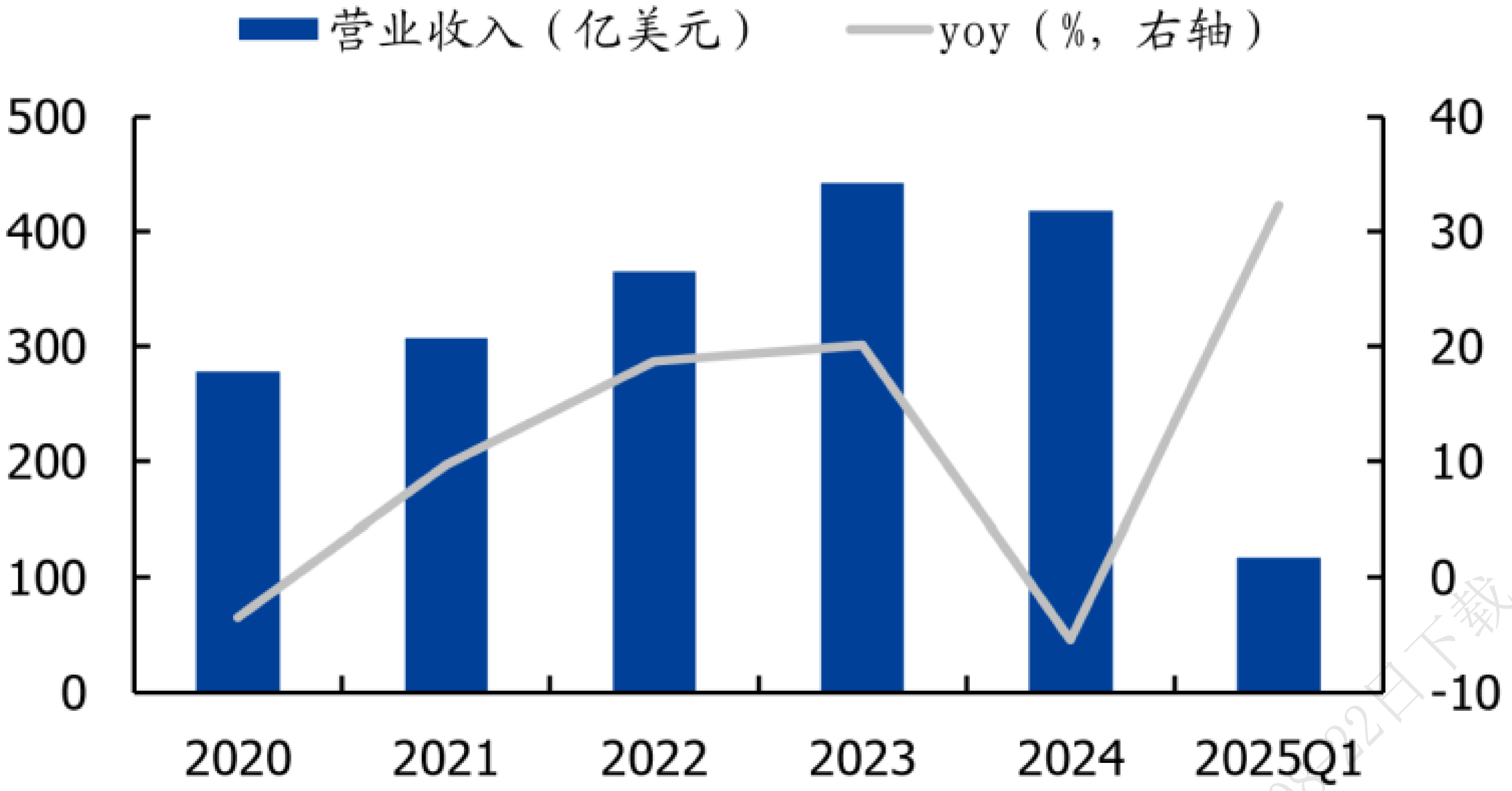 交换机市场收入